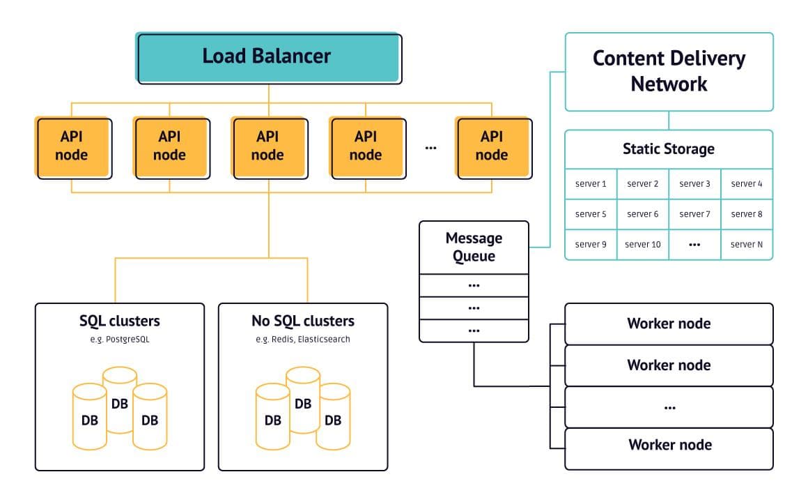 Designing a scalable internship management system