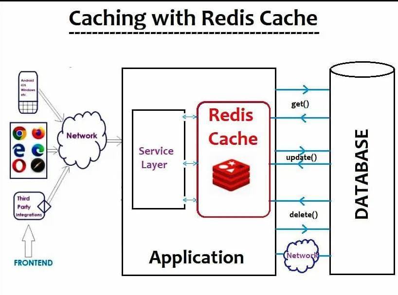 Illustration of Redis caching architecture