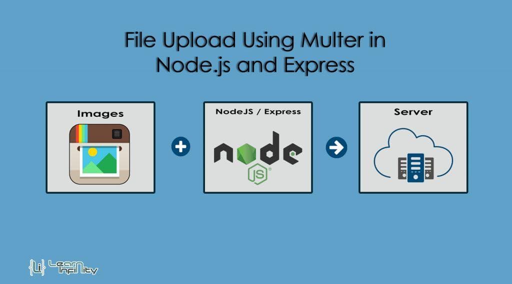 Illustration of a file upload system with Node.js and Multer
